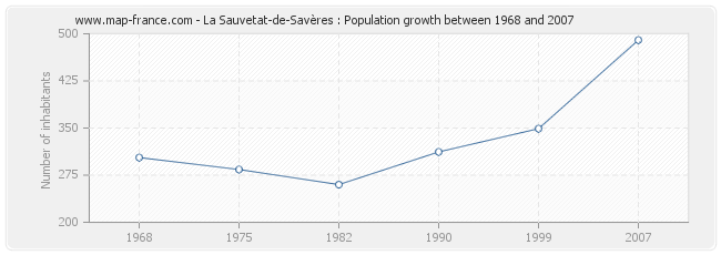 Population La Sauvetat-de-Savères